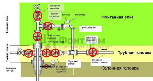 Опрессовка фонтанной арматуры